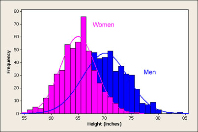 http://www.usablestats.com/images/men_women_height_histogram.jpg